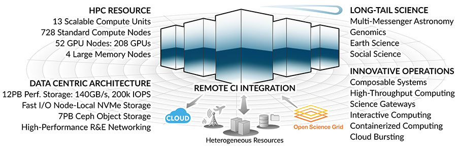 hpc_expanse_overview.png