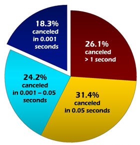 On August 30, 2011, about 3 million orders were submitted to the NASDAQ market to trade the stock SPDR S&P 500 Trust (ticker symbol SPY). This image shows that 18.3% of the orders were canceled within one millisecond. Combined with the light blue section, 42.5% of orders had a lifespan of less than 50 milliseconds, less time than it takes to transfer a signal between New York and California. Therefore, more than 40% of orders disappeared before a trader in California could react. Image courtesy of Mao Ye, University of Illinois