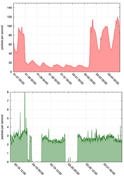 These graphs show the amount of IBR, or “malware” activity – and the sharp drops related to the actions by the Egyptian government (top) and Libyan government (bottom) in response to the political demonstrations that occurred in early 2011. The data was observed by the UC San Diego Network Telescope in terms of packets per second, or basic messages. The oscillating pattern (better seen in the top image) is due to human, or diurnal, patterns of activity because IBR mostly comes from users' personal computers, not computer servers. Images courtesy of CAIDA/SDSC.