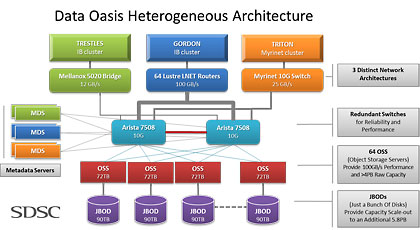 Data Oasis Heterogeneous Architecture