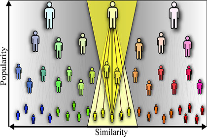 Connections in networks optimize trade-offs between popularity and similarity. New nodes in growing networks tend to connect not only to popular existing nodes, but also to similar nodes that may be not so popular. Courtesy of Justin Cheng, Bradley Huffaker, and Dmitri Krioukov, CAIDA and San Diego Supercomputer Center, UC San Diego.