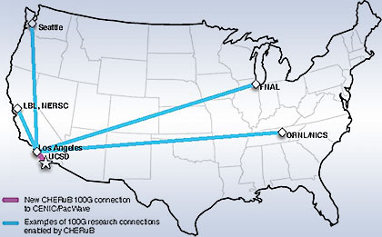 Image showing new CHERuB 100 Gigabit-per second connection to CENIC/Pacific Wave, and some examples of other 100Gbps connections enabled by CHERuB to key national labs such as Fermilab (FNAL) and Oak Ridge National Laboratory/National Institute for Computational Science (ORNL/NICS). Image by Valerie Polichar, UC San Diego.