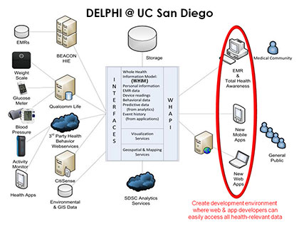 Structure of the DELPHI e-platform at UC San Diego. Image: DELPHI Group