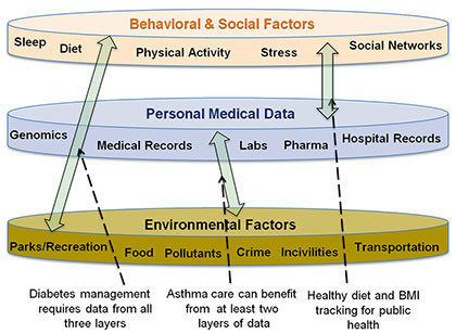 The DELPHI resource will allow apps designers to integrate real-time, population-scale health data from the personal, behavioral and social as well as environmental spheres in order to put the individual in the broadest possible context -- and to improve care such as diabetes management, which requires information from all three layers of data. Image: DELPHI Group