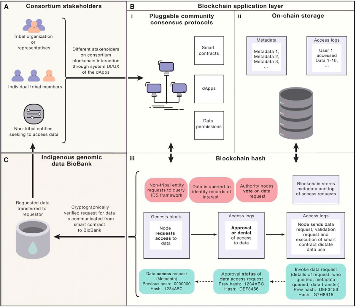 PR20220727_blockchain_indigenous_genome_data.jpg