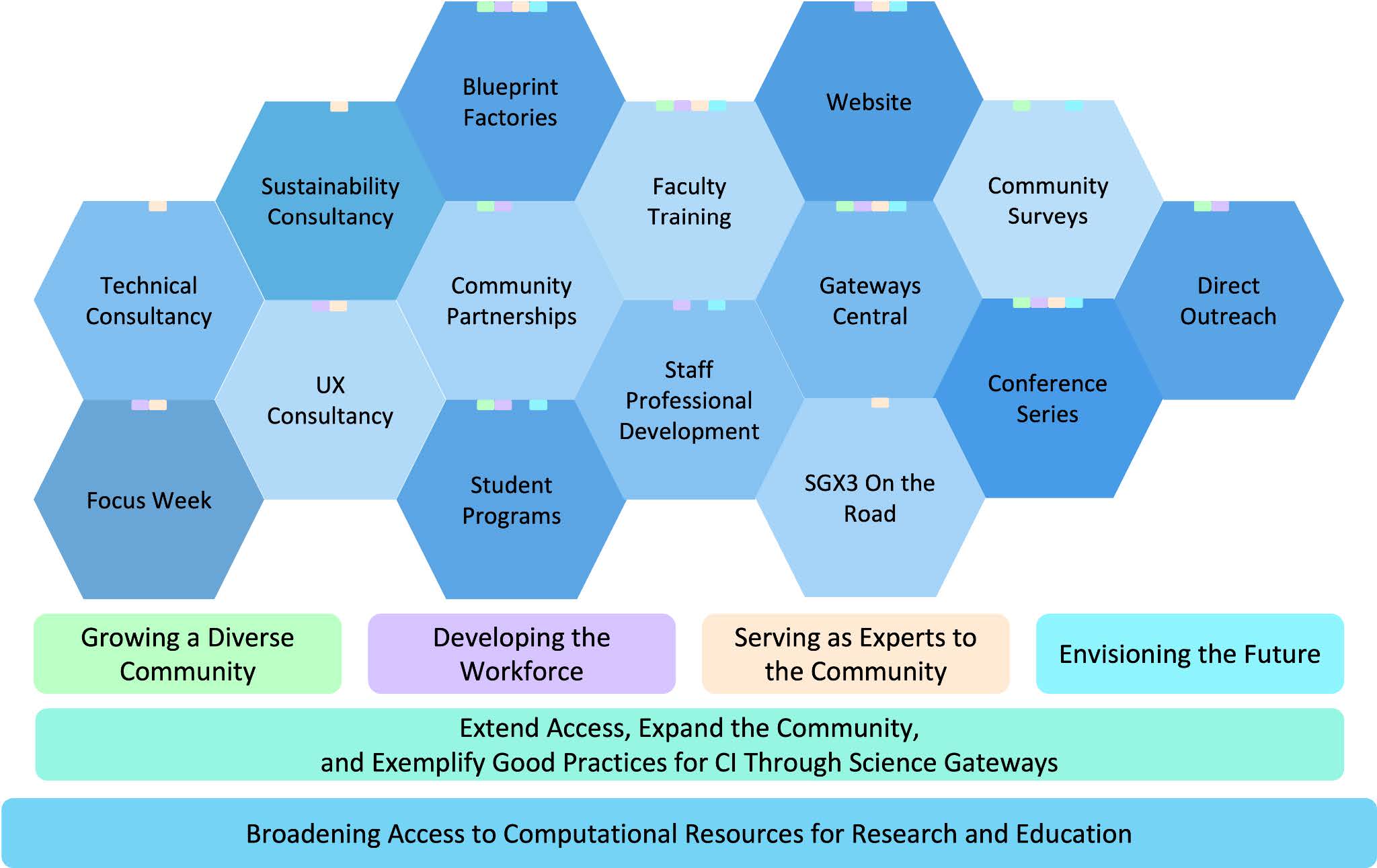 This image models the four related areas of the project, in bee hive design.