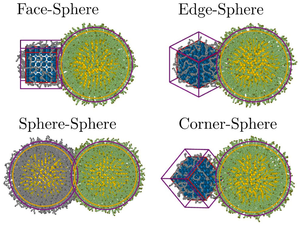 Four different snapshots of two nanoparticles showing how the two interact in a variety of situations. One of the nanoparticles appears as a sphere in each quadrant. The other varies as a sphere or cube.