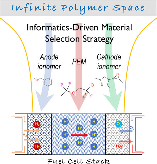 Diagram showing the movement of atoms through a fuel cell.