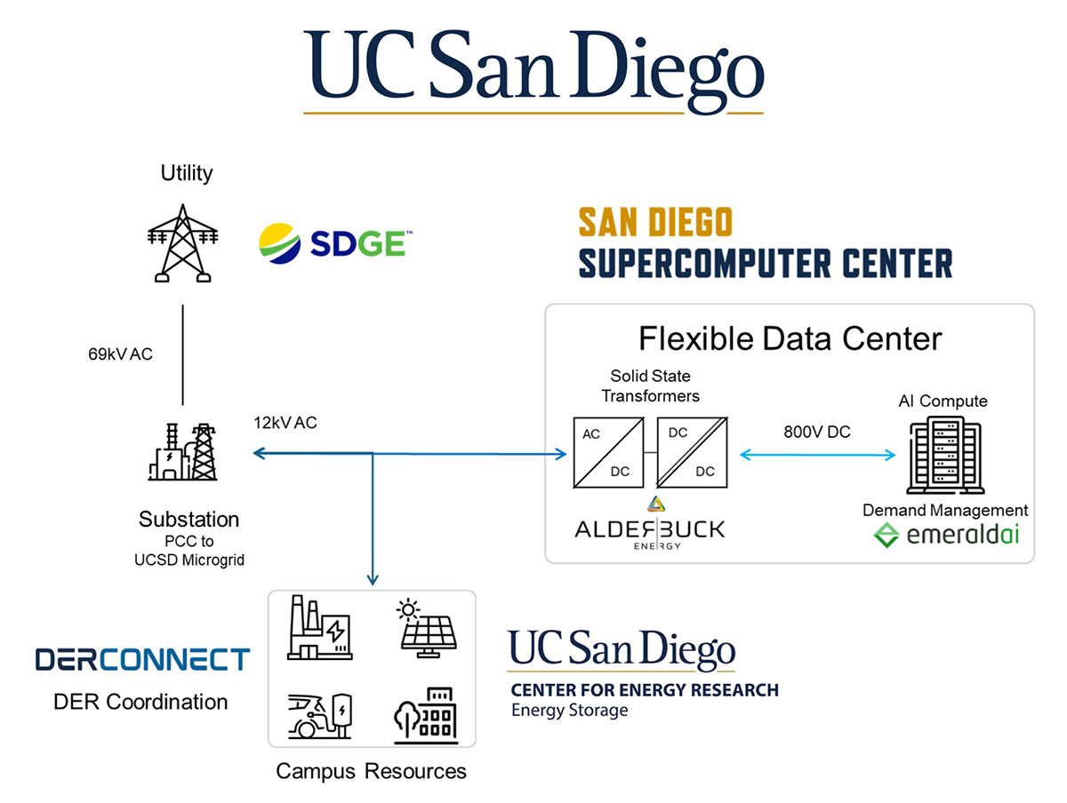 Diagram showing UC San Diego microgrid power flow connecting utility grid, campus DERs, and San Diego Supercomputer Center via SSTs.